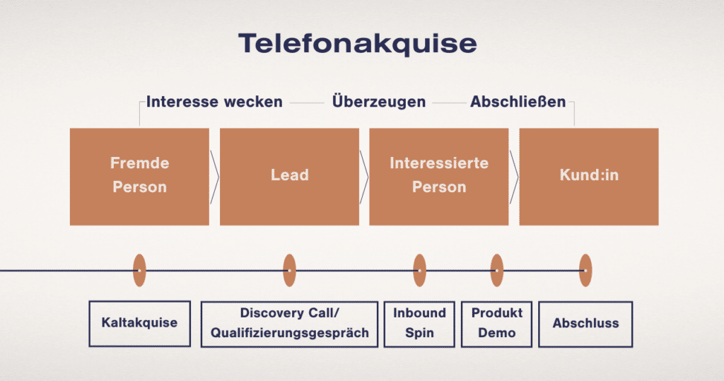 Blog Gesprächseinstieg Kaltakquise