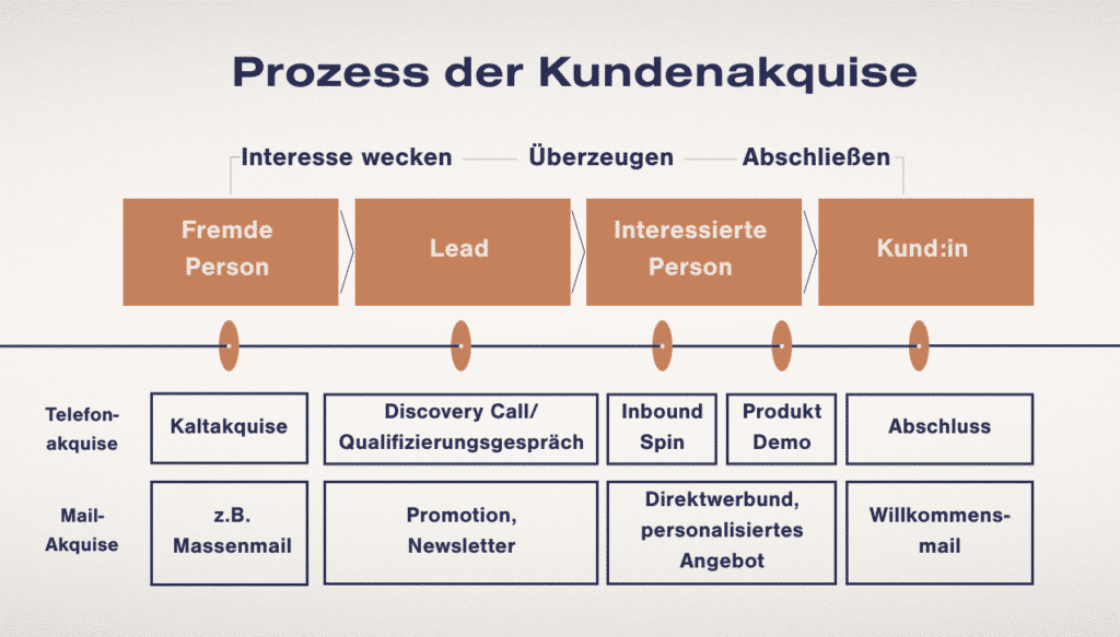 Kundenakquise Prozessdarstellung