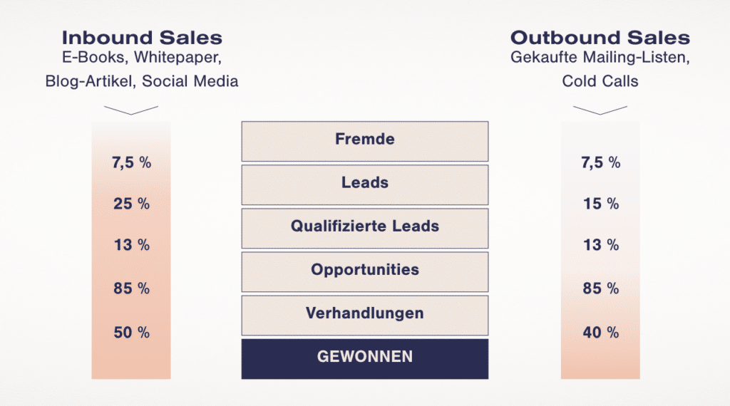 Konvertierung Inbound vs. Outbound Leads