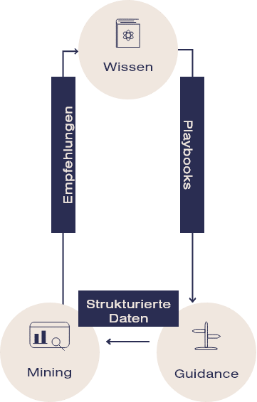 Darstellung Kreislauf Wissen bei bao, bao Software