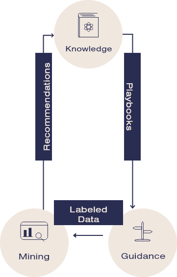 Darstellung Kreislauf Wissen bei bao, bao Software